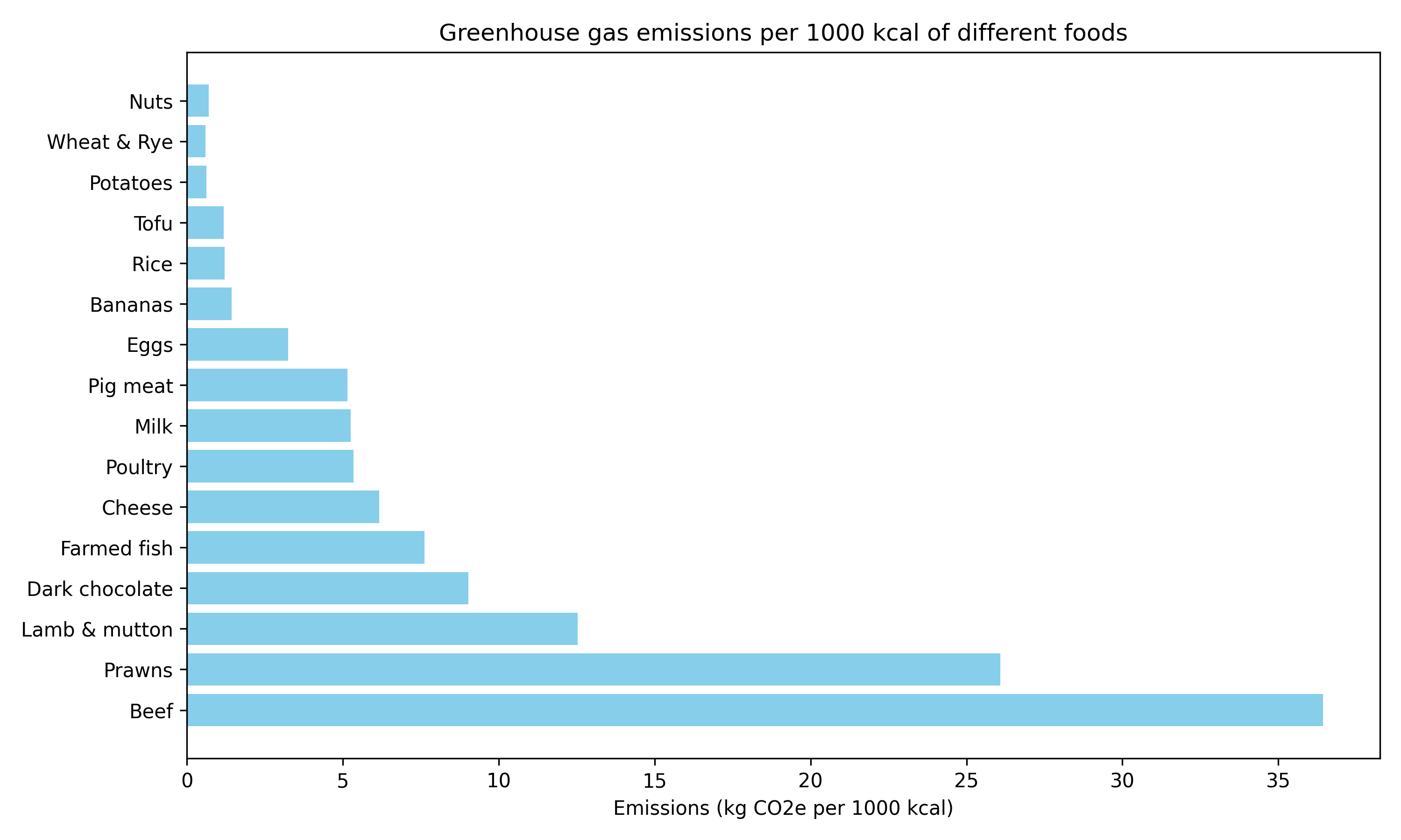 Bar chart of greenhouse gas emissions per 1,000 kcal across common foods. Beef leads at about 38 kg CO2e, followed by prawns near 26 and lamb & mutton near 13. Plant-based foods like nuts, wheat, potatoes, tofu and rice all sit near or below 1 kg CO2e.