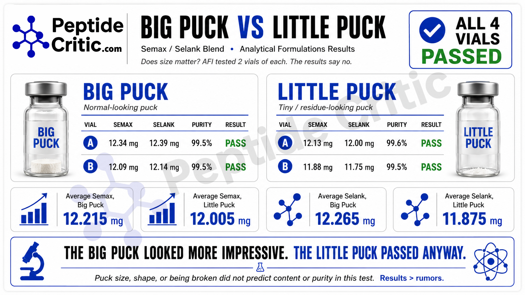 test results peptide critic semax selank blend
