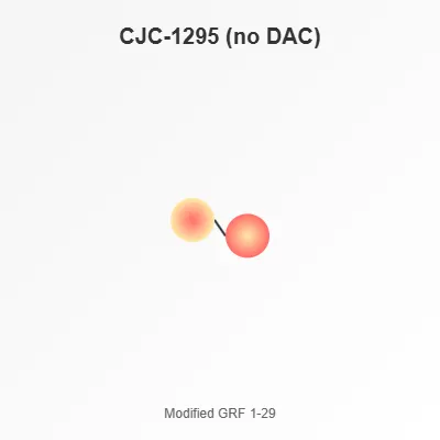 CJC-1295 no DAC 