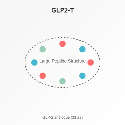 GLP2-T
